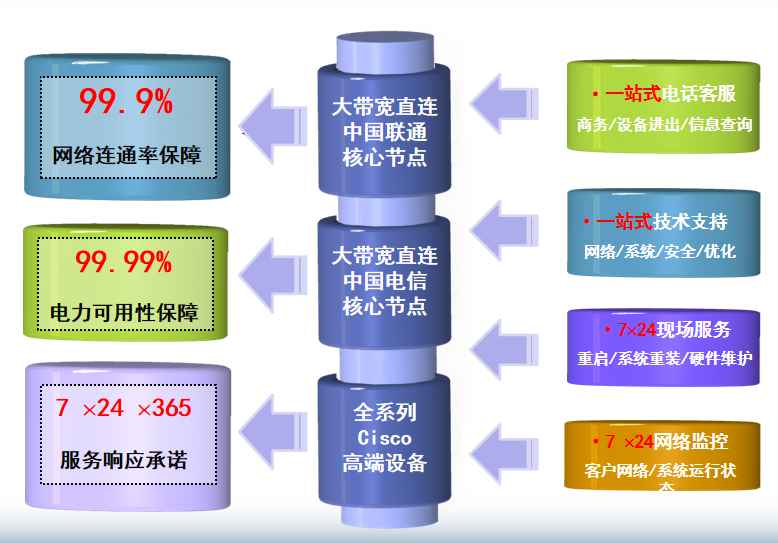 上海移动武胜机房网络